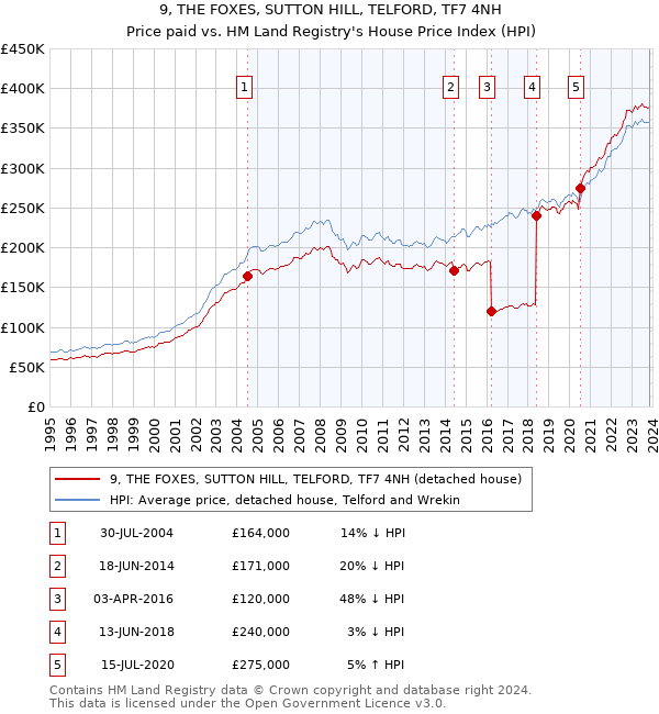 9, THE FOXES, SUTTON HILL, TELFORD, TF7 4NH: Price paid vs HM Land Registry's House Price Index