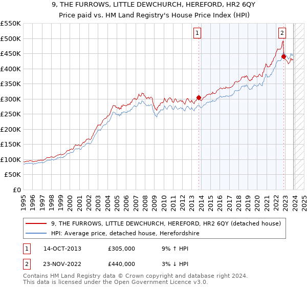 9, THE FURROWS, LITTLE DEWCHURCH, HEREFORD, HR2 6QY: Price paid vs HM Land Registry's House Price Index