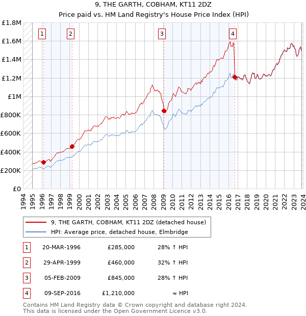 9, THE GARTH, COBHAM, KT11 2DZ: Price paid vs HM Land Registry's House Price Index