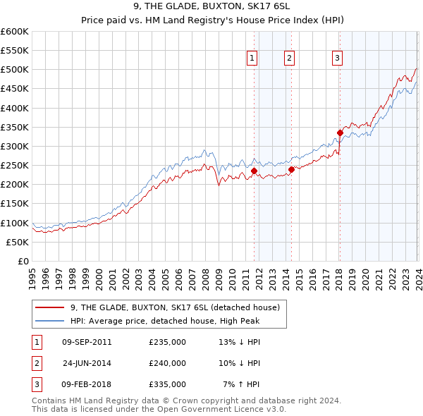 9, THE GLADE, BUXTON, SK17 6SL: Price paid vs HM Land Registry's House Price Index
