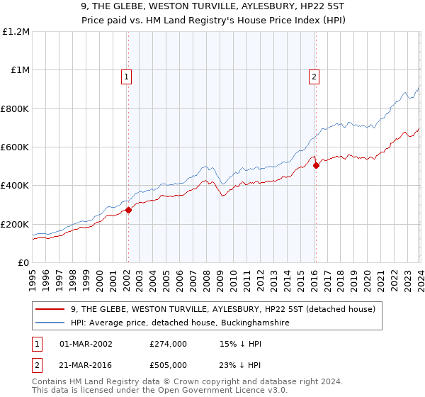 9, THE GLEBE, WESTON TURVILLE, AYLESBURY, HP22 5ST: Price paid vs HM Land Registry's House Price Index