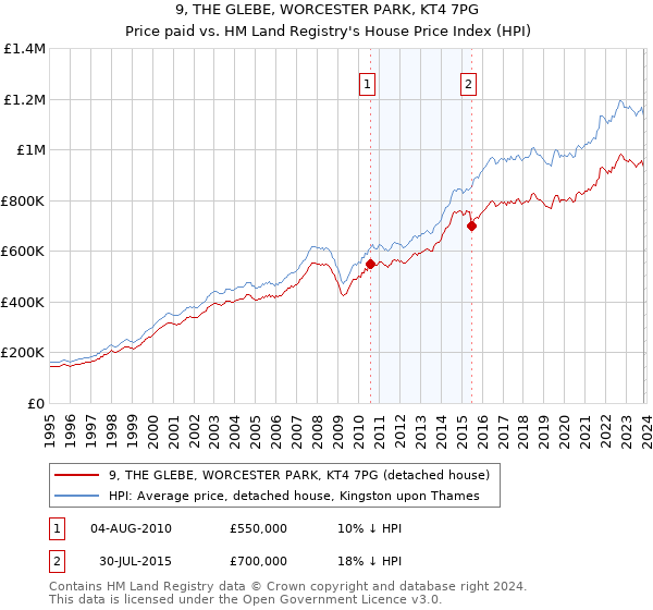 9, THE GLEBE, WORCESTER PARK, KT4 7PG: Price paid vs HM Land Registry's House Price Index