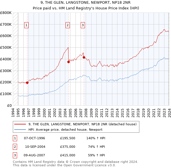 9, THE GLEN, LANGSTONE, NEWPORT, NP18 2NR: Price paid vs HM Land Registry's House Price Index