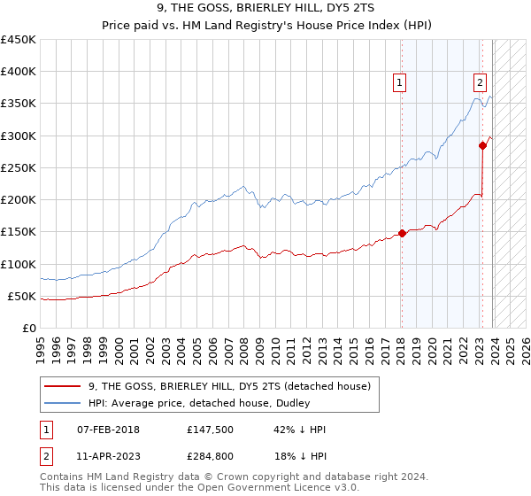 9, THE GOSS, BRIERLEY HILL, DY5 2TS: Price paid vs HM Land Registry's House Price Index