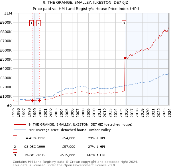 9, THE GRANGE, SMALLEY, ILKESTON, DE7 6JZ: Price paid vs HM Land Registry's House Price Index