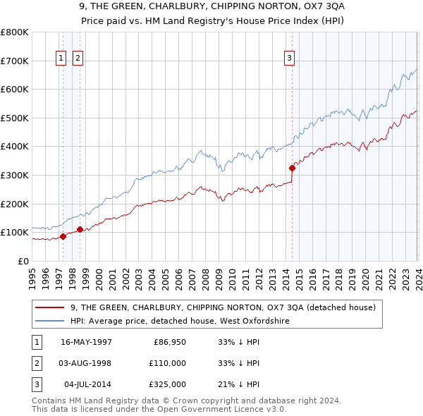 9, THE GREEN, CHARLBURY, CHIPPING NORTON, OX7 3QA: Price paid vs HM Land Registry's House Price Index