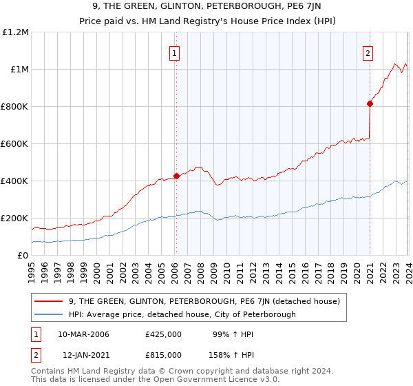 9, THE GREEN, GLINTON, PETERBOROUGH, PE6 7JN: Price paid vs HM Land Registry's House Price Index
