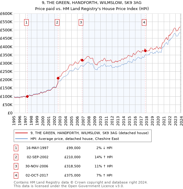 9, THE GREEN, HANDFORTH, WILMSLOW, SK9 3AG: Price paid vs HM Land Registry's House Price Index