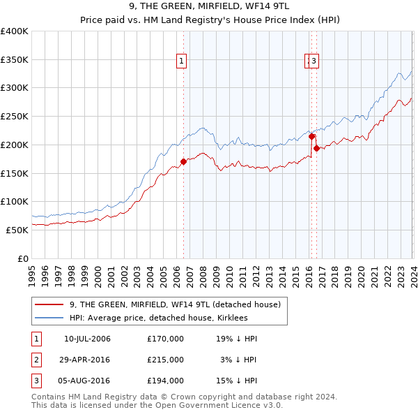 9, THE GREEN, MIRFIELD, WF14 9TL: Price paid vs HM Land Registry's House Price Index