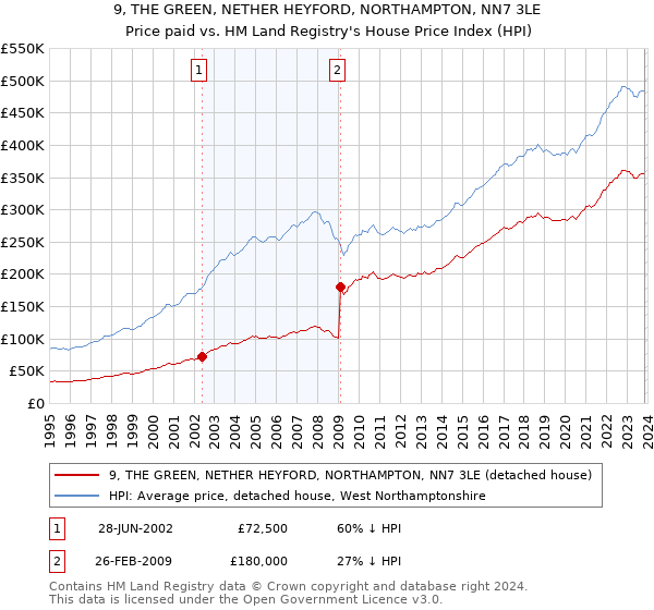 9, THE GREEN, NETHER HEYFORD, NORTHAMPTON, NN7 3LE: Price paid vs HM Land Registry's House Price Index