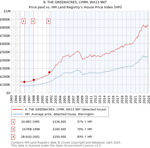 9, THE GREENACRES, LYMM, WA13 9NT: Price paid vs HM Land Registry's House Price Index