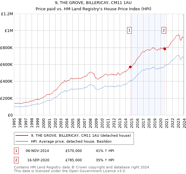 9, THE GROVE, BILLERICAY, CM11 1AU: Price paid vs HM Land Registry's House Price Index