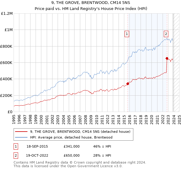 9, THE GROVE, BRENTWOOD, CM14 5NS: Price paid vs HM Land Registry's House Price Index