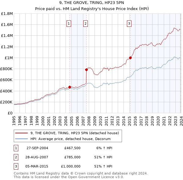 9, THE GROVE, TRING, HP23 5PN: Price paid vs HM Land Registry's House Price Index