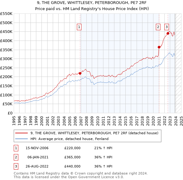 9, THE GROVE, WHITTLESEY, PETERBOROUGH, PE7 2RF: Price paid vs HM Land Registry's House Price Index