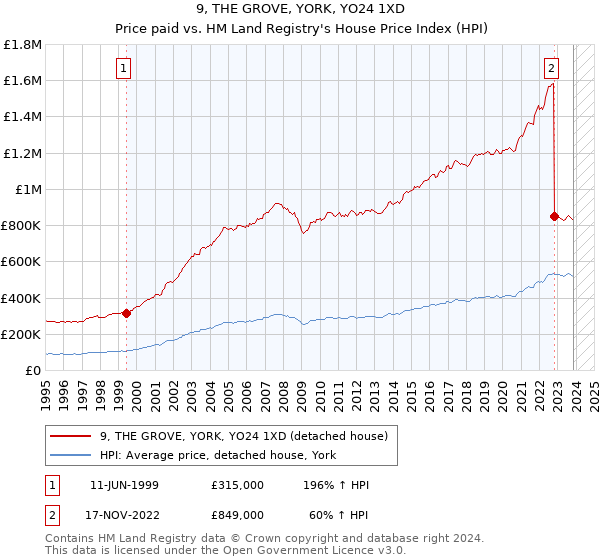 9, THE GROVE, YORK, YO24 1XD: Price paid vs HM Land Registry's House Price Index