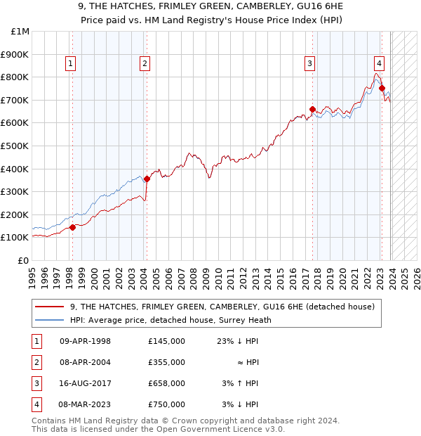 9, THE HATCHES, FRIMLEY GREEN, CAMBERLEY, GU16 6HE: Price paid vs HM Land Registry's House Price Index