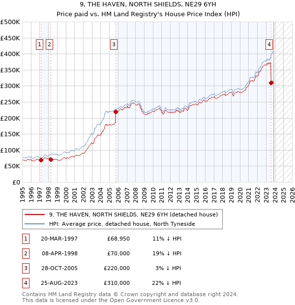 9, THE HAVEN, NORTH SHIELDS, NE29 6YH: Price paid vs HM Land Registry's House Price Index