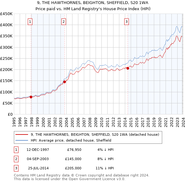 9, THE HAWTHORNES, BEIGHTON, SHEFFIELD, S20 1WA: Price paid vs HM Land Registry's House Price Index