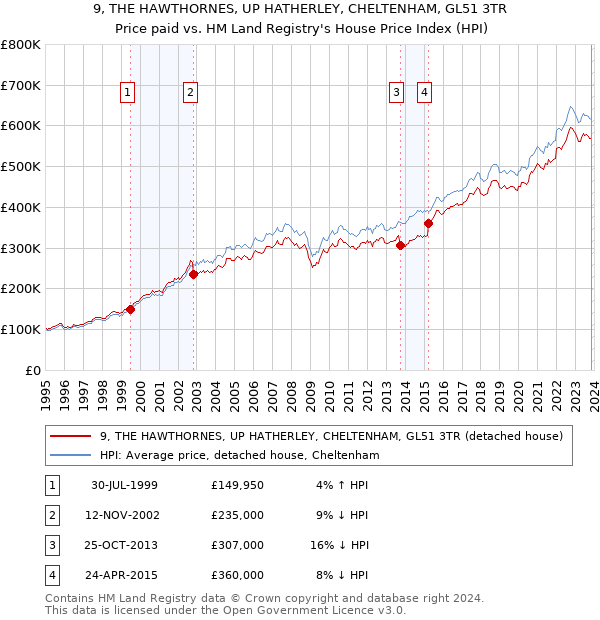 9, THE HAWTHORNES, UP HATHERLEY, CHELTENHAM, GL51 3TR: Price paid vs HM Land Registry's House Price Index