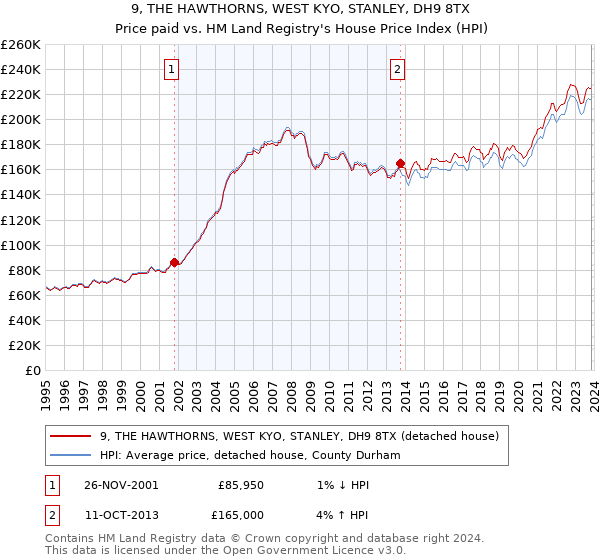 9, THE HAWTHORNS, WEST KYO, STANLEY, DH9 8TX: Price paid vs HM Land Registry's House Price Index