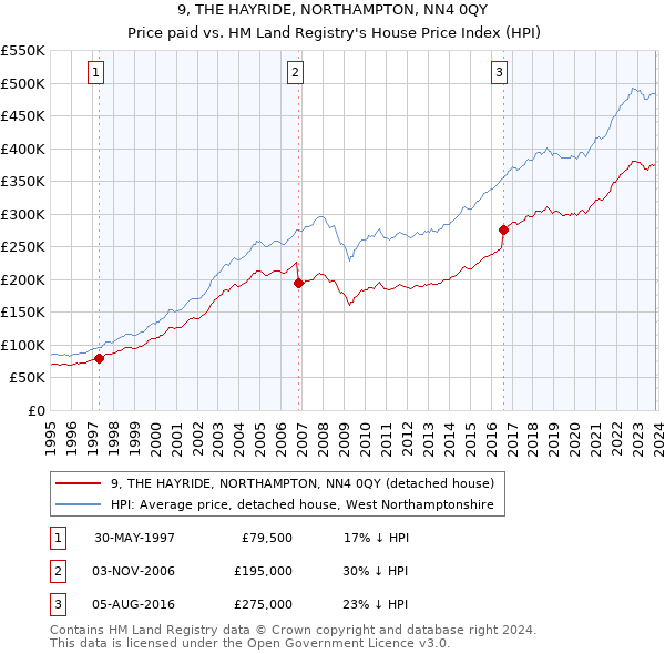 9, THE HAYRIDE, NORTHAMPTON, NN4 0QY: Price paid vs HM Land Registry's House Price Index