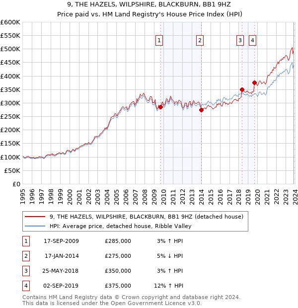 9, THE HAZELS, WILPSHIRE, BLACKBURN, BB1 9HZ: Price paid vs HM Land Registry's House Price Index