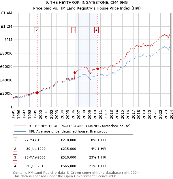 9, THE HEYTHROP, INGATESTONE, CM4 9HG: Price paid vs HM Land Registry's House Price Index