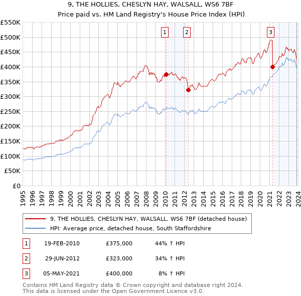 9, THE HOLLIES, CHESLYN HAY, WALSALL, WS6 7BF: Price paid vs HM Land Registry's House Price Index