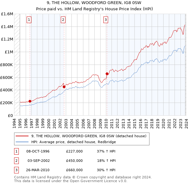 9, THE HOLLOW, WOODFORD GREEN, IG8 0SW: Price paid vs HM Land Registry's House Price Index