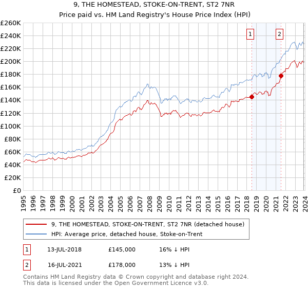 9, THE HOMESTEAD, STOKE-ON-TRENT, ST2 7NR: Price paid vs HM Land Registry's House Price Index