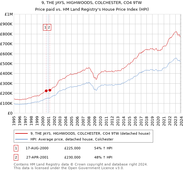 9, THE JAYS, HIGHWOODS, COLCHESTER, CO4 9TW: Price paid vs HM Land Registry's House Price Index