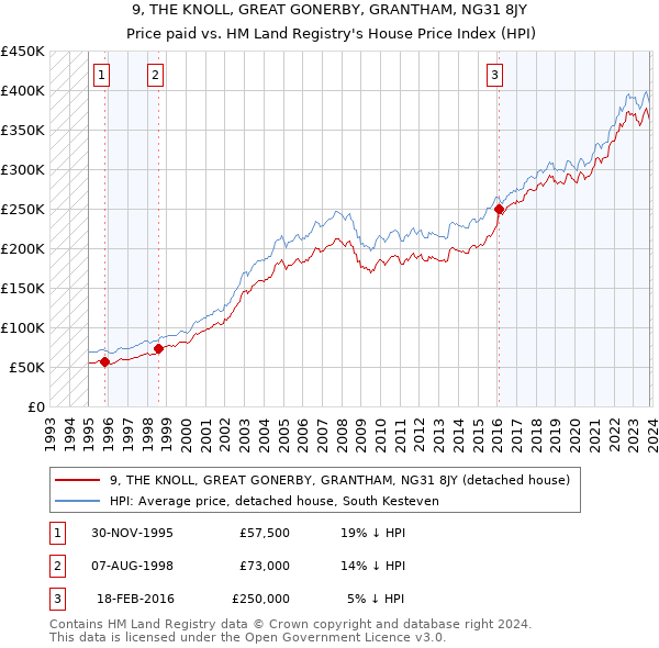 9, THE KNOLL, GREAT GONERBY, GRANTHAM, NG31 8JY: Price paid vs HM Land Registry's House Price Index