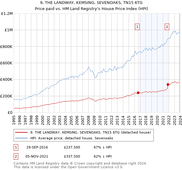 9, THE LANDWAY, KEMSING, SEVENOAKS, TN15 6TG: Price paid vs HM Land Registry's House Price Index
