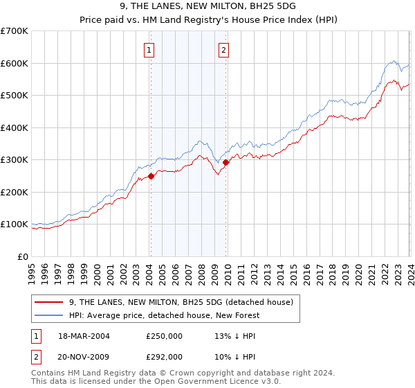 9, THE LANES, NEW MILTON, BH25 5DG: Price paid vs HM Land Registry's House Price Index