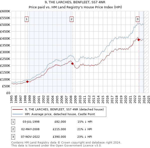 9, THE LARCHES, BENFLEET, SS7 4NR: Price paid vs HM Land Registry's House Price Index