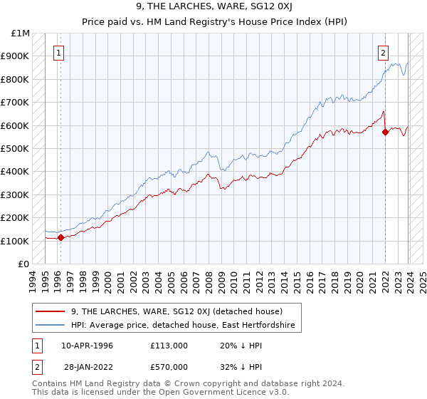 9, THE LARCHES, WARE, SG12 0XJ: Price paid vs HM Land Registry's House Price Index