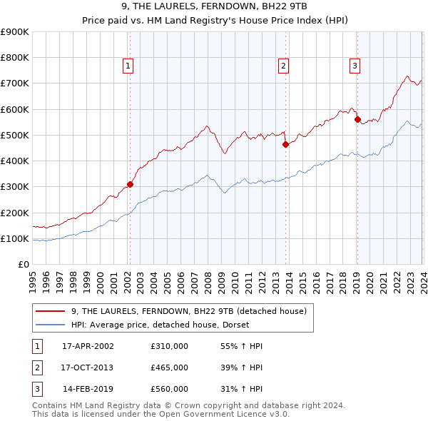 9, THE LAURELS, FERNDOWN, BH22 9TB: Price paid vs HM Land Registry's House Price Index