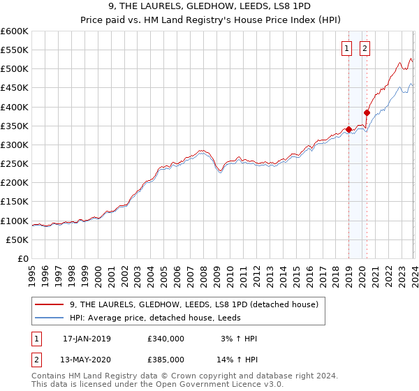9, THE LAURELS, GLEDHOW, LEEDS, LS8 1PD: Price paid vs HM Land Registry's House Price Index