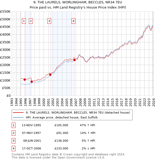 9, THE LAURELS, WORLINGHAM, BECCLES, NR34 7EU: Price paid vs HM Land Registry's House Price Index