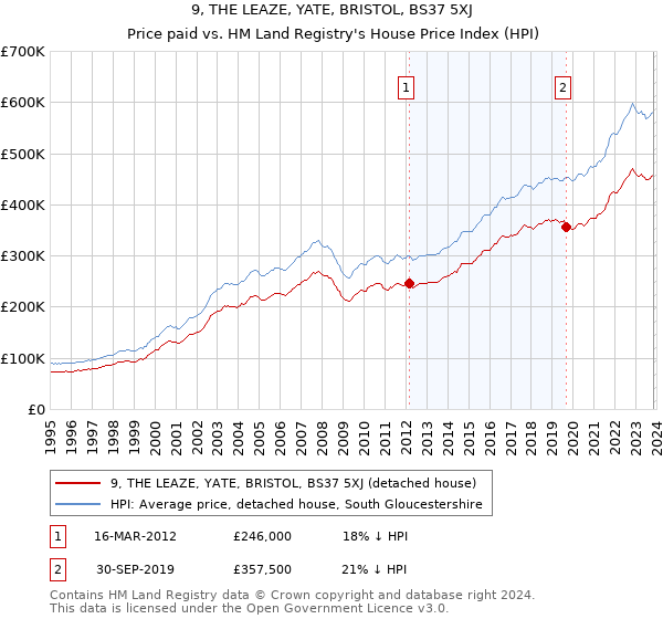 9, THE LEAZE, YATE, BRISTOL, BS37 5XJ: Price paid vs HM Land Registry's House Price Index