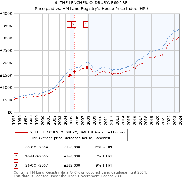 9, THE LENCHES, OLDBURY, B69 1BF: Price paid vs HM Land Registry's House Price Index