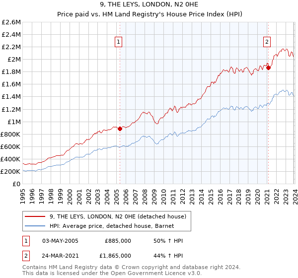 9, THE LEYS, LONDON, N2 0HE: Price paid vs HM Land Registry's House Price Index