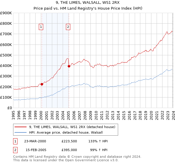 9, THE LIMES, WALSALL, WS1 2RX: Price paid vs HM Land Registry's House Price Index