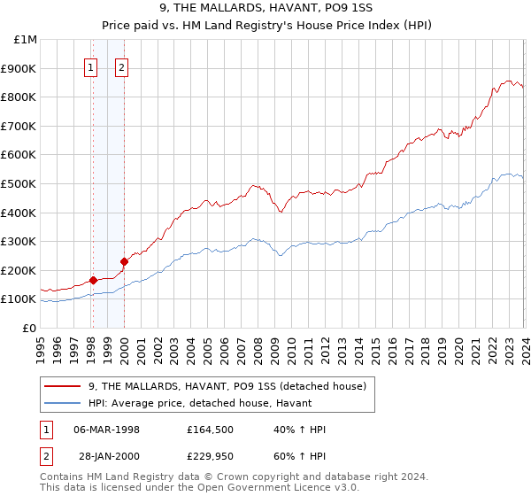 9, THE MALLARDS, HAVANT, PO9 1SS: Price paid vs HM Land Registry's House Price Index