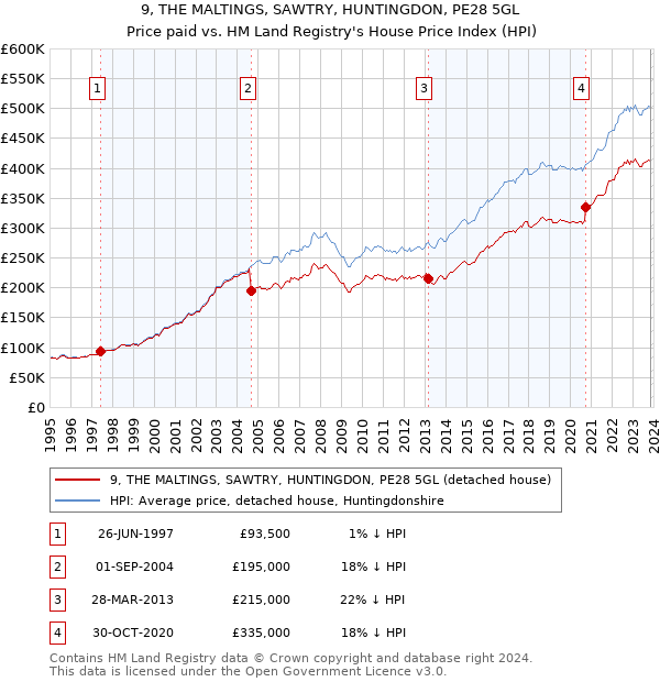 9, THE MALTINGS, SAWTRY, HUNTINGDON, PE28 5GL: Price paid vs HM Land Registry's House Price Index