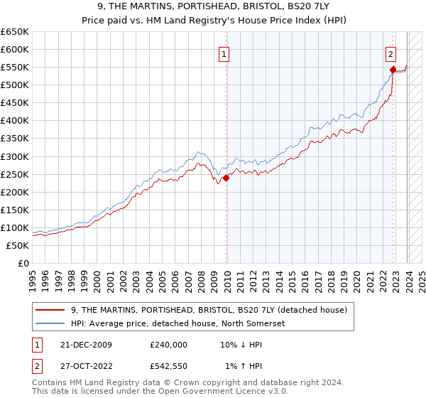 9, THE MARTINS, PORTISHEAD, BRISTOL, BS20 7LY: Price paid vs HM Land Registry's House Price Index