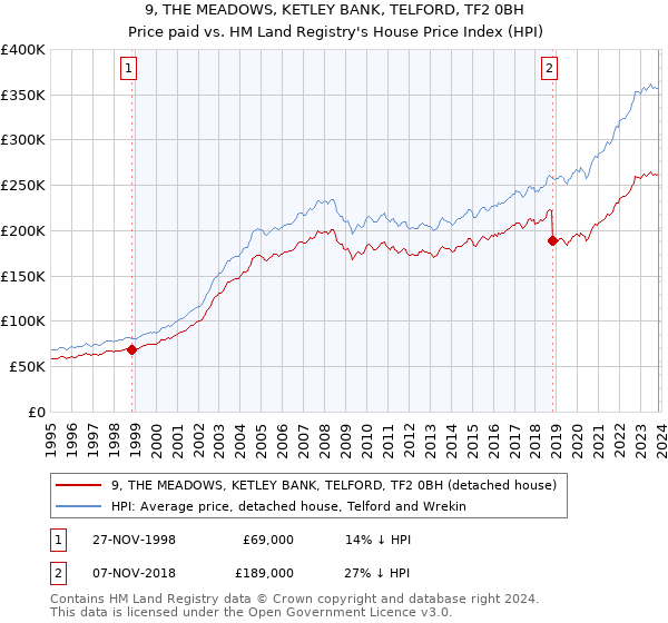 9, THE MEADOWS, KETLEY BANK, TELFORD, TF2 0BH: Price paid vs HM Land Registry's House Price Index