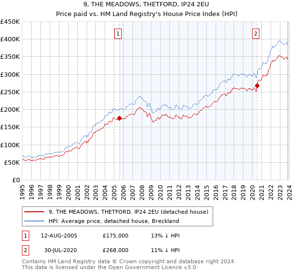 9, THE MEADOWS, THETFORD, IP24 2EU: Price paid vs HM Land Registry's House Price Index