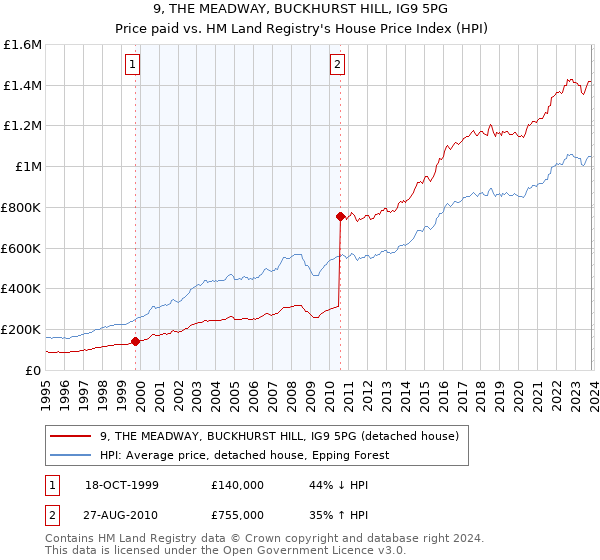9, THE MEADWAY, BUCKHURST HILL, IG9 5PG: Price paid vs HM Land Registry's House Price Index